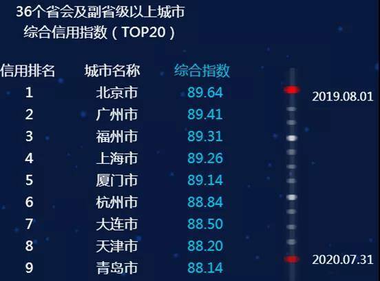 最新全国城市信用排名，山东3市进入前十