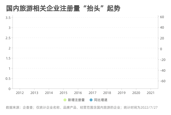 山东旅游相关企业达6983家，居全国第三