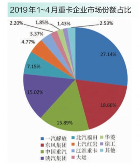 重卡销量同比微跌 下半年不确定因素再次显现