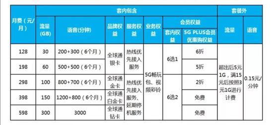 首位5G用户诞生 5G套餐起步价128元 598元封顶？（价格表）