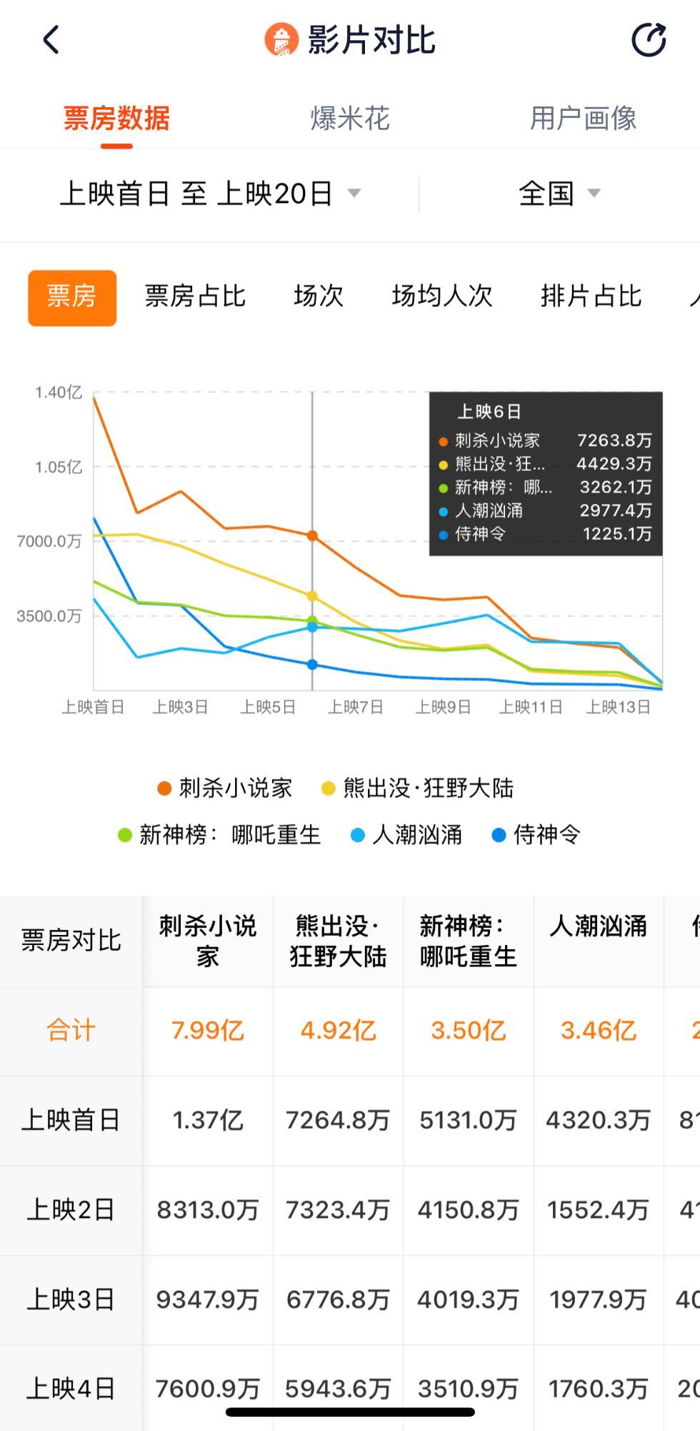 春节档两家欢喜五家愁 好档期为啥成就不了好票房？