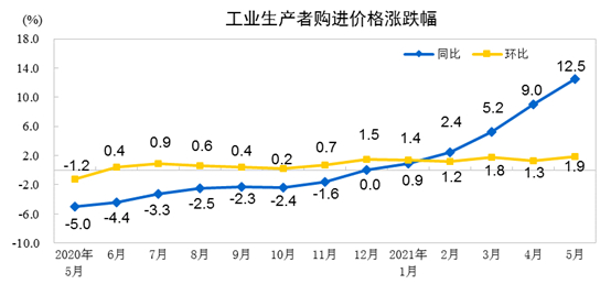 5月份PPI同比上涨9.0% 环比上涨1.6%