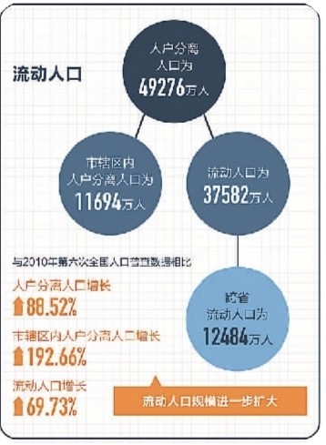 全国流动人口十年间增长将近70% 人口流向了哪里？