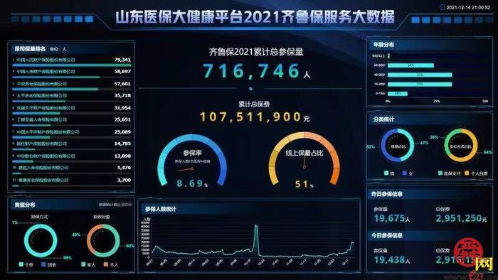 齐鲁保为70多万居民加上了健康“双保险”