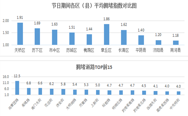 五一期间济南拥堵路段TOP15出炉 附各区拥堵路段一览