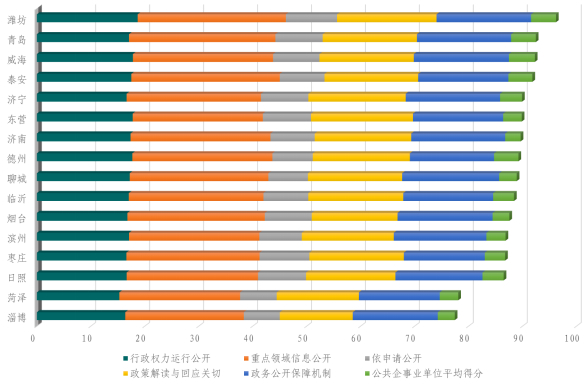 山东16市137县政务公开评估排名揭晓，潍坊位列第一