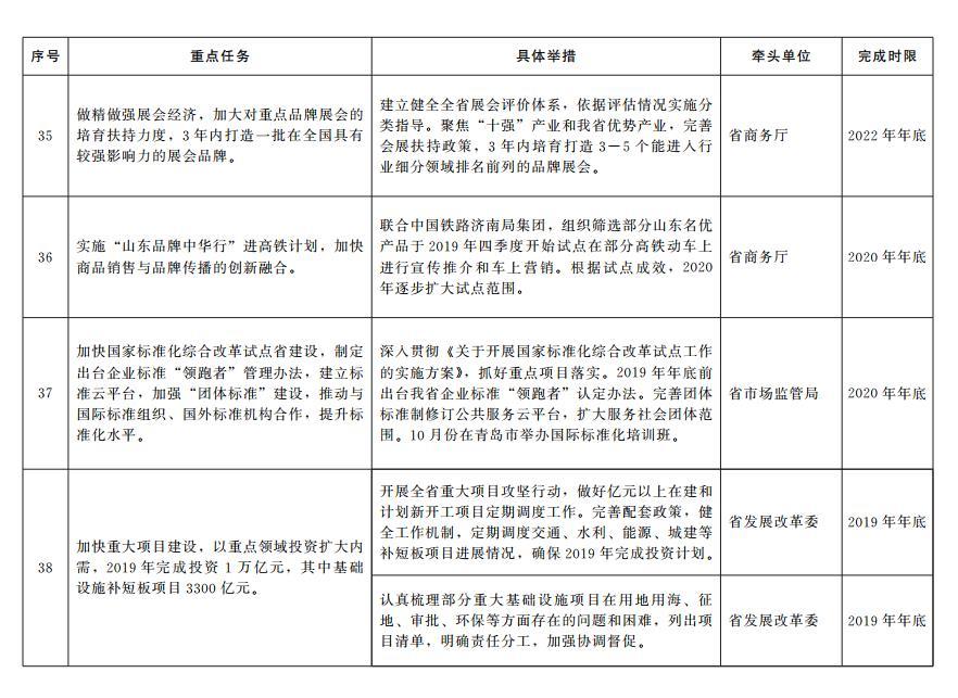 65条！山东出台加快塑造内需驱动型经济新优势重点任务分工方案