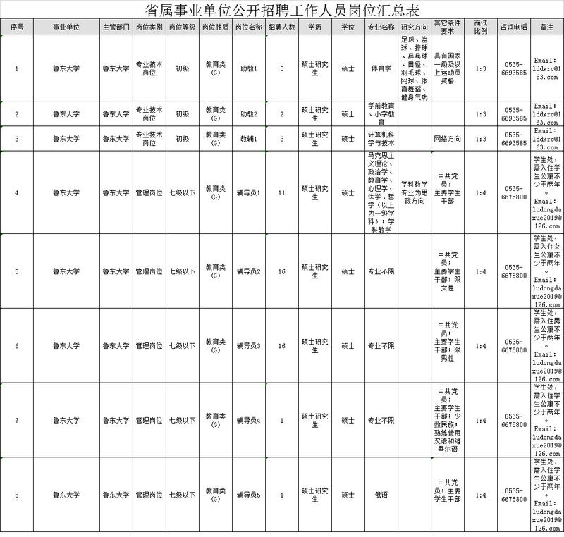 最新山东省属事业单位招聘 273个岗位虚位以待！