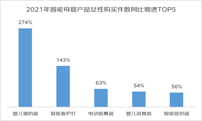 京东发布2022年女性消费趋势报告：女性悦己消费占比超5成