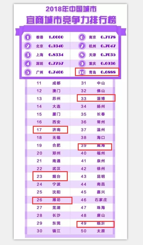 2018中国城市竞争力报告出炉 山东这4个城市包揽全部榜单