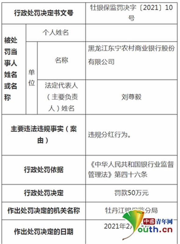 黑龙江三家农村金融机构多人因违规分红被罚170万
