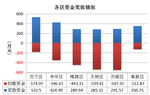 济南2019年道路颗粒物考核情况公布 历下区“气质”最佳