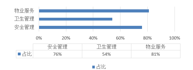 未来置业因素中 近7成受访者pick智能化社区