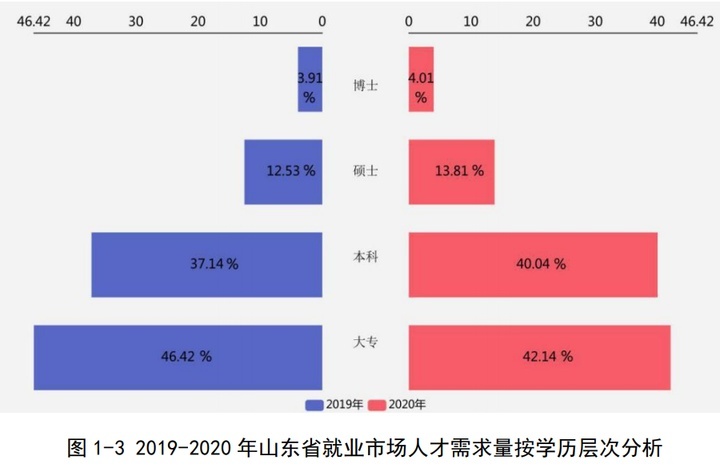 人才争夺升级到城市群PK 山东人才报告新动向透露这些大趋势