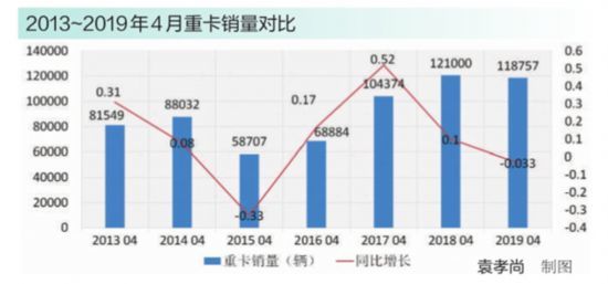 重卡销量同比微跌 下半年不确定因素再次显现