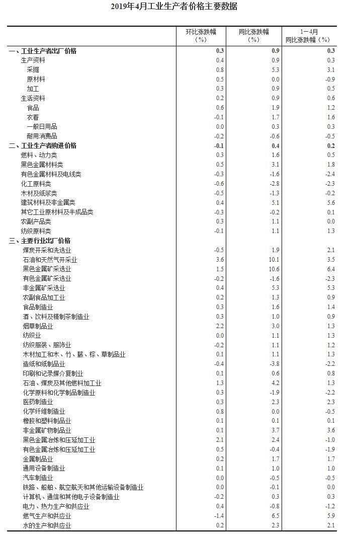 2019年4月份工业生产者出厂价格同比上涨0.9%
