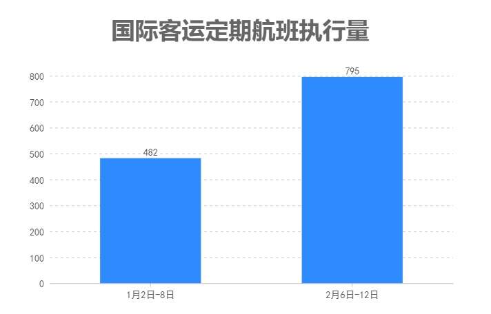 民航局：我国已恢复与58个国家间的客运定期航班