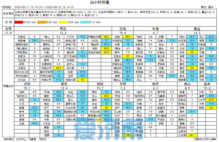 最高38℃！本周中后期济南将再迎连续高温天，周二午后局地有雷阵雨