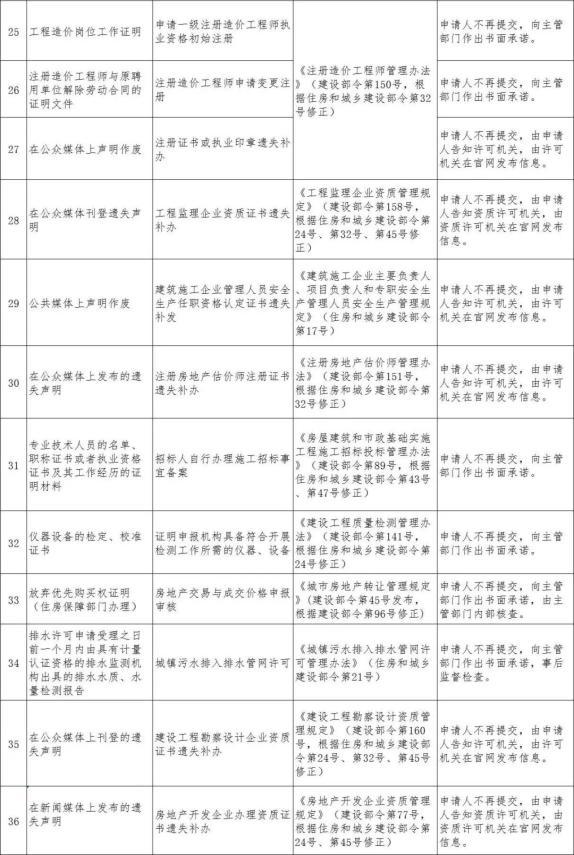 与租房提取公积金等有关 住建部取消61项证明事项！