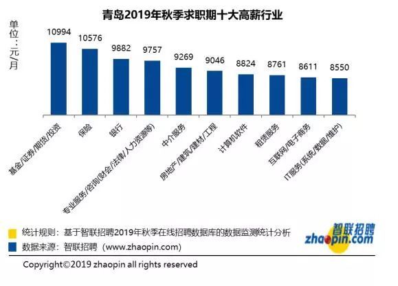 7762元!青岛最新平均工资涨了 这个行业最赚钱