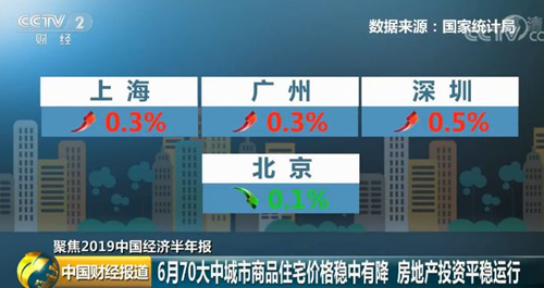 最新房价出炉：北京房价下降，而这个三线城市却全国领涨→
