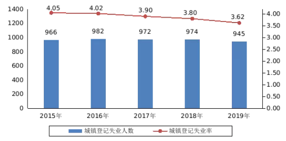 人社部：2019年三项社会保险基金较2018年增长3.6%