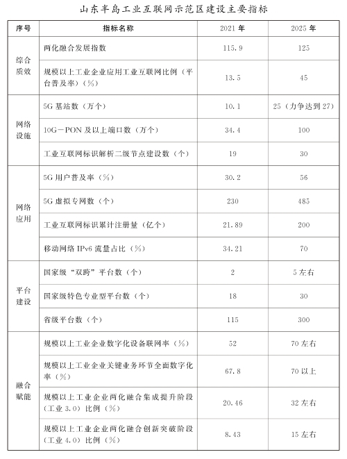 山东半岛工业互联网示范区建设规划公布 加快形成济青烟三核引领工业互联网区域发展格局