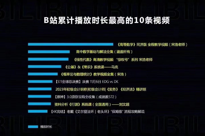 把高等数学讲成“段子课” B站累计播放时长NO.1视频来自山财大宋浩老师