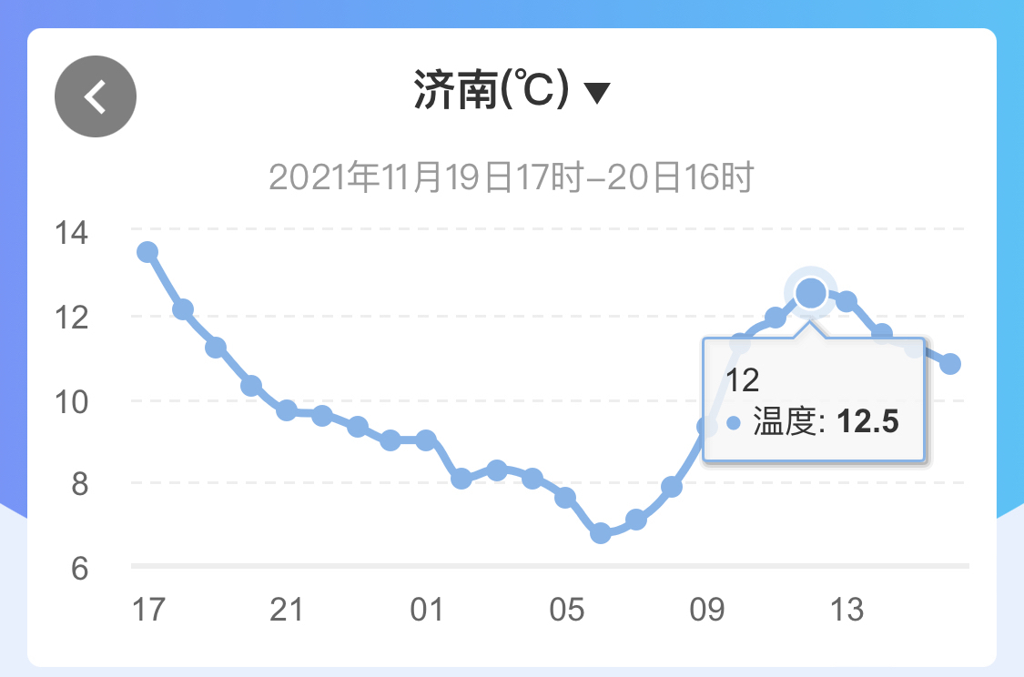 防风防雨防寒潮！“速冻型”冷空气明天抵达济南 雨后紧接7级风