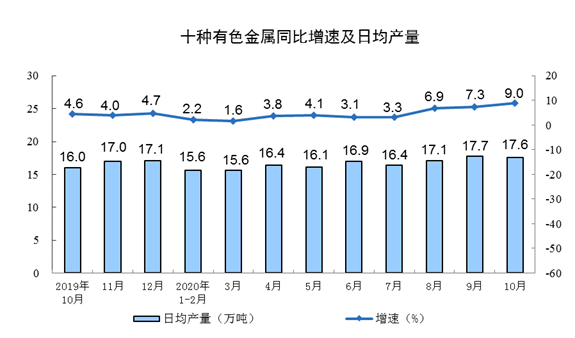 国家统计局：10月份规模以上工业增加值增长6.9%