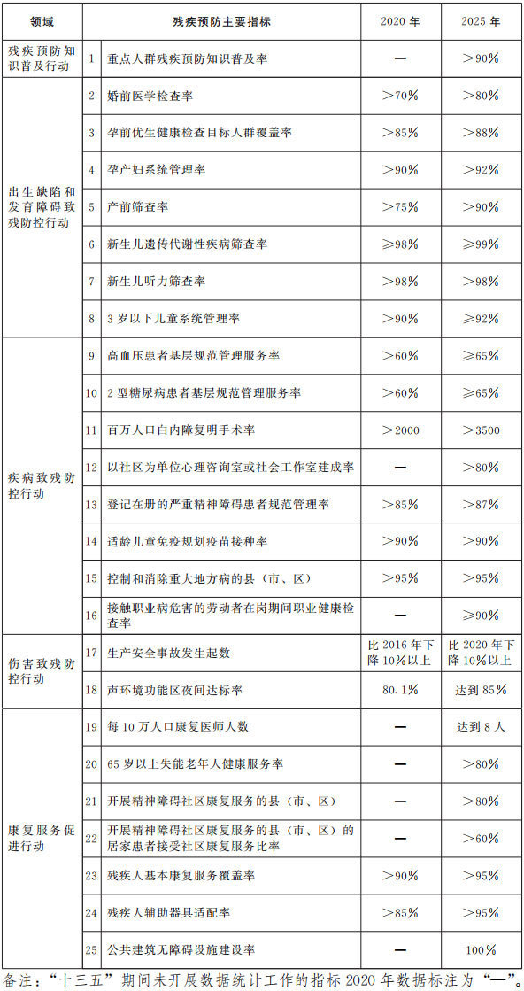 “十四五”山东实施四大行动，形成残疾预防三级防控体系