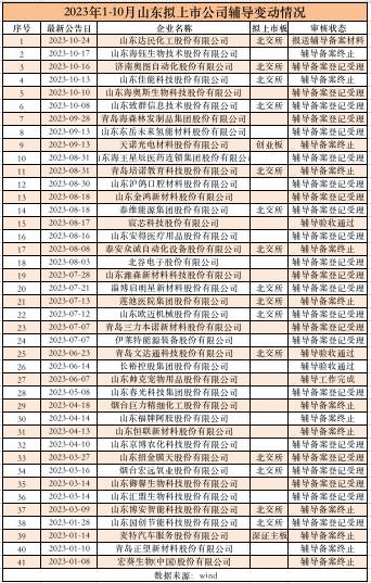 前10月16家鲁企A股过会，年内新增辅导鲁企24家