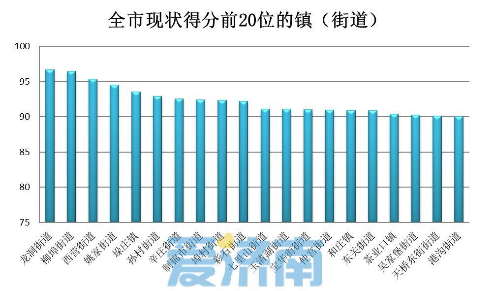 济南公布3月镇街“气质”成绩单 历下区获奖励40万