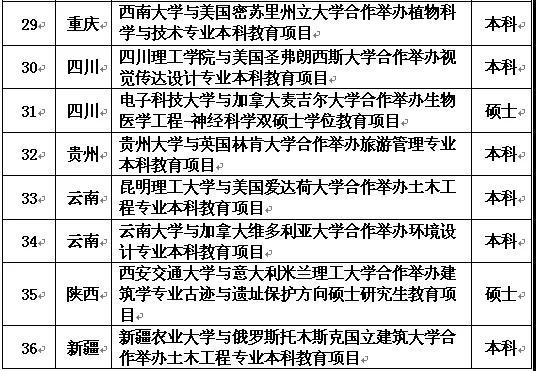 教育部批准36个本科以上中外合作办学项目,山