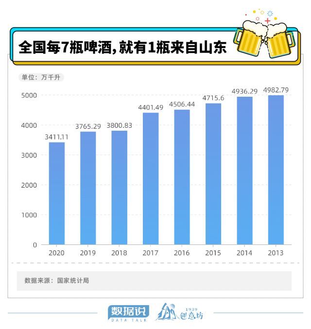 全国每7瓶啤酒就有1瓶来自山东 这里究竟有多“啤”？