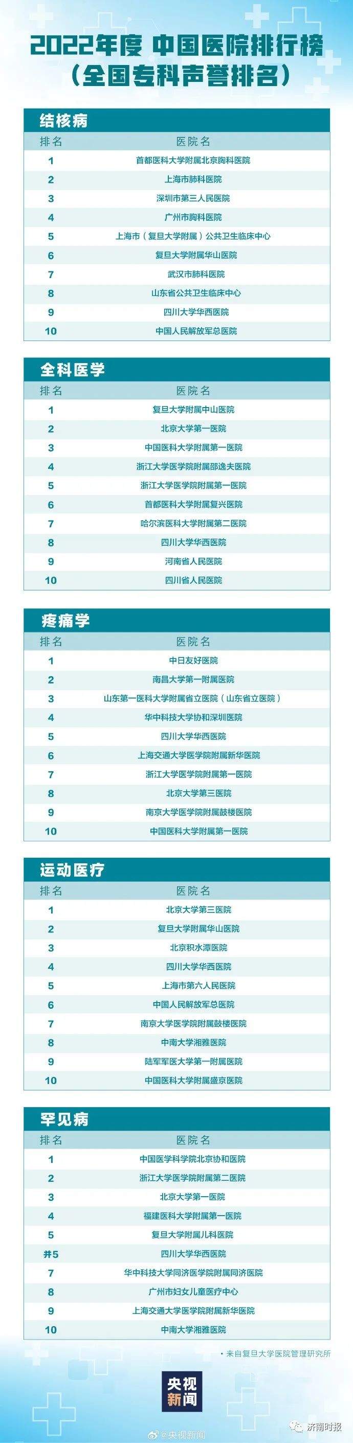 最新版中国医院排行榜发布，山东这些医院上榜