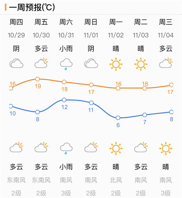 又要降温！济南小雨当心“被局地” 还有两股冷空气已迫不及待