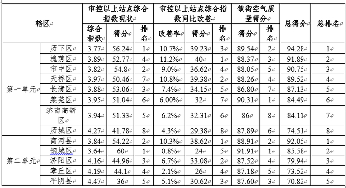 济南公布各区县环境空气质量得分及排名