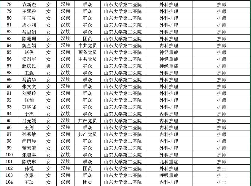 山东大学第二医院援助湖北抗疫国家医疗队今日出发