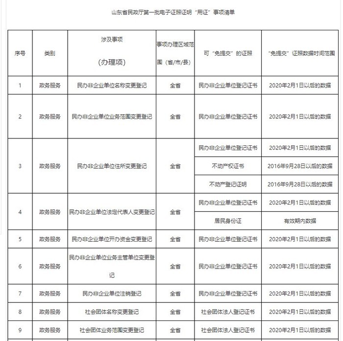 山东省民政厅公布首批电子证照“用证”清单