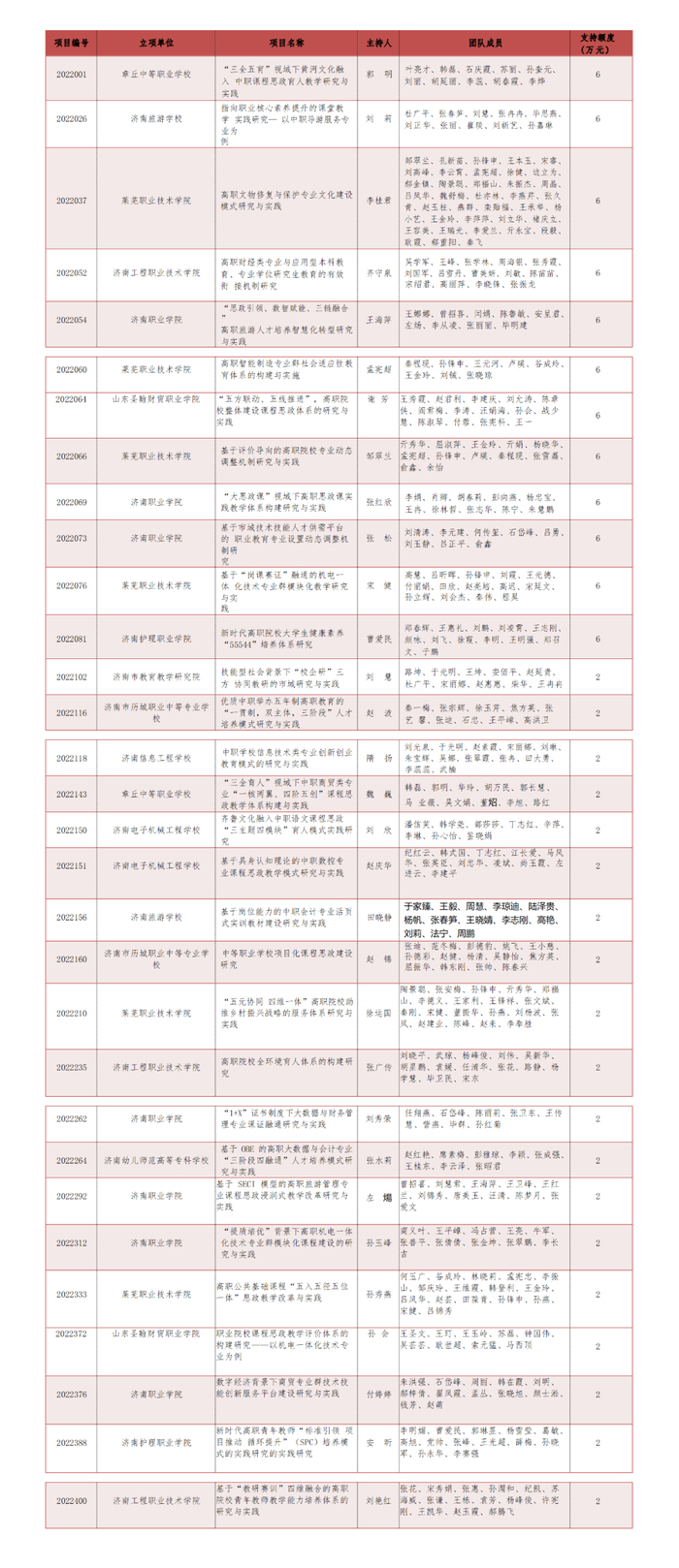 省级立项+创新团队+校企合作！泉城职业教育牛