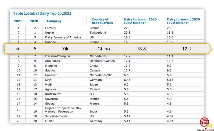 伊利蝉联“全球乳业五强” 点亮中国乳业高光时刻