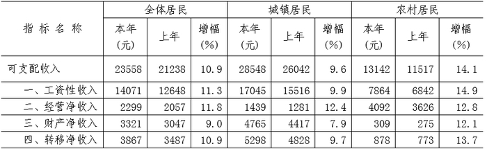 济南2021年上半年居民人均可支配收入平稳较快增长，达到23558元