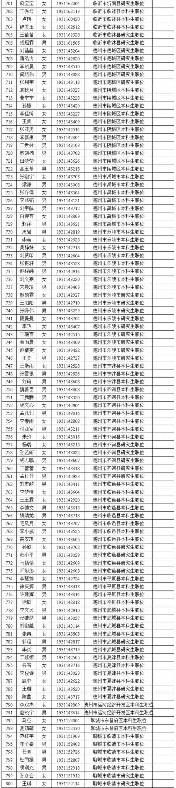 山东省2019年选调生名单公示