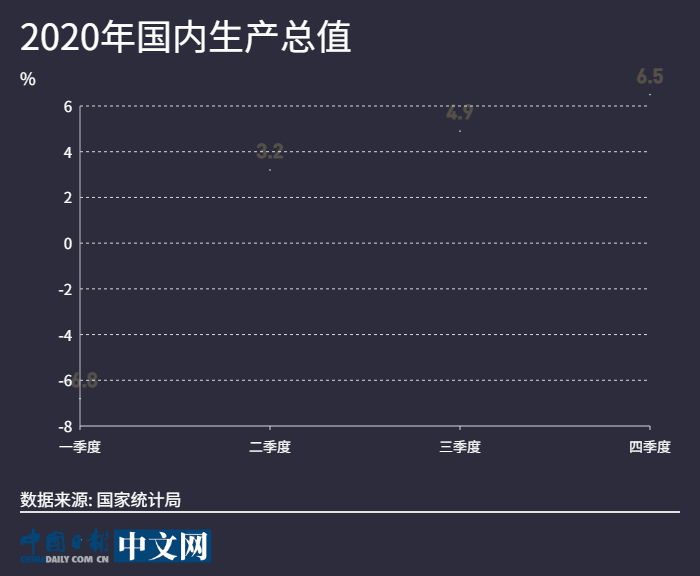 【图说中国经济】2020年国民经济数据公布：就业民生保障有力 经济发展好于预期