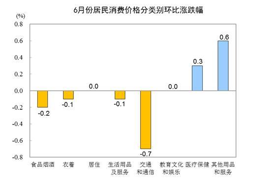 2019年6月份居民消费价格同比上涨2.7%