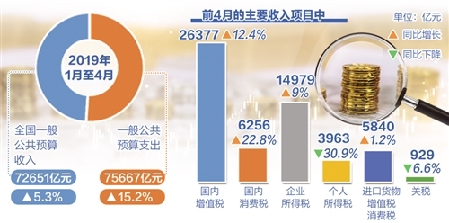 ǰ4ȫͬ5.3%