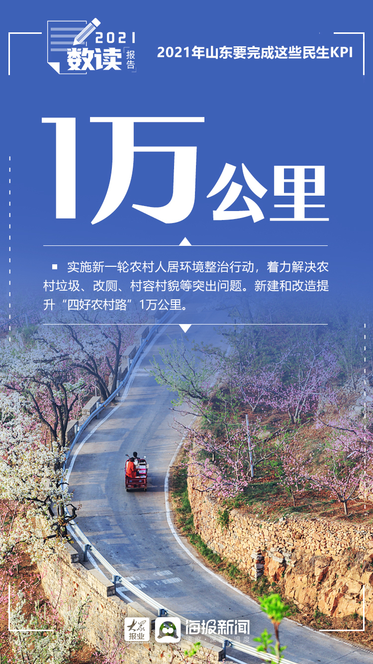 “数”读报告①2021年山东要完成这些民生KPI