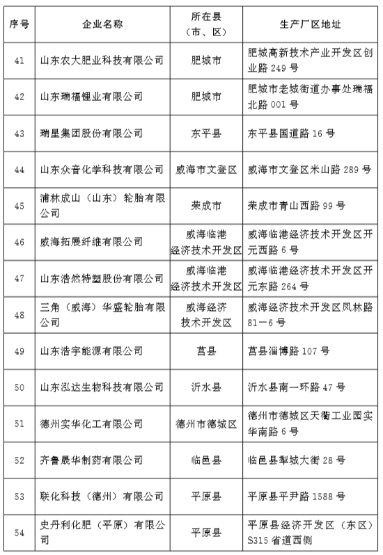 山东确定首批60家化工重点监控点和第四批化工园区名单