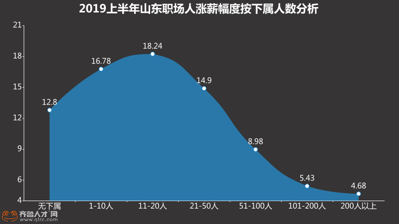 山东7成职场人已实现涨薪，基层员工涨幅超高管，有你吗？